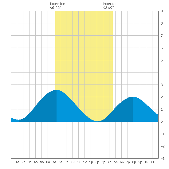 Deep Creek Meadow tide chart for Sunday, December 29, 2024