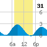 Deep Creek Meadow tide chart for Tuesday, December 31, 2024