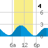 Deep Creek Meadow tide chart for Wednesday, December 4, 2024