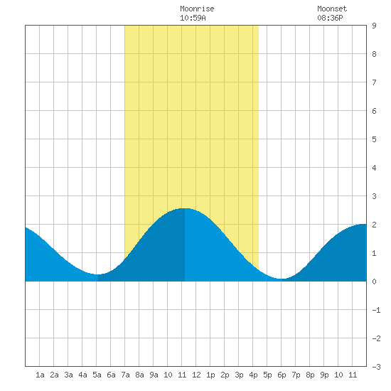 Deep Creek Meadow tide chart for Thursday, December 5, 2024
