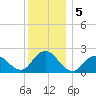 Deep Creek Meadow tide chart for Thursday, December 5, 2024