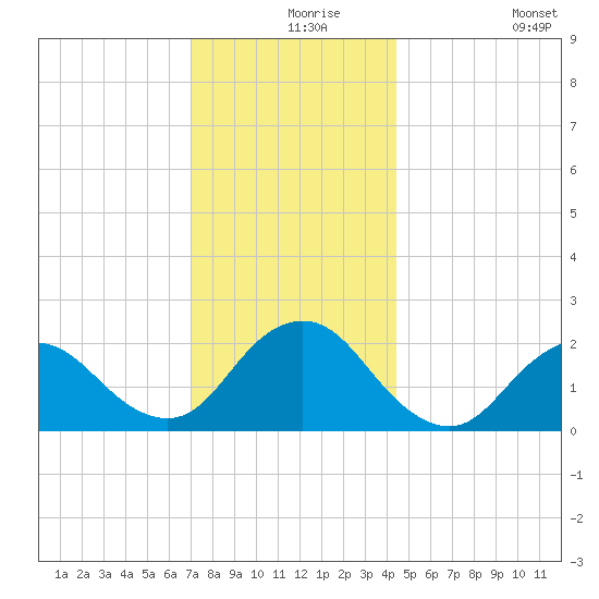 Deep Creek Meadow tide chart for Friday, December 6, 2024