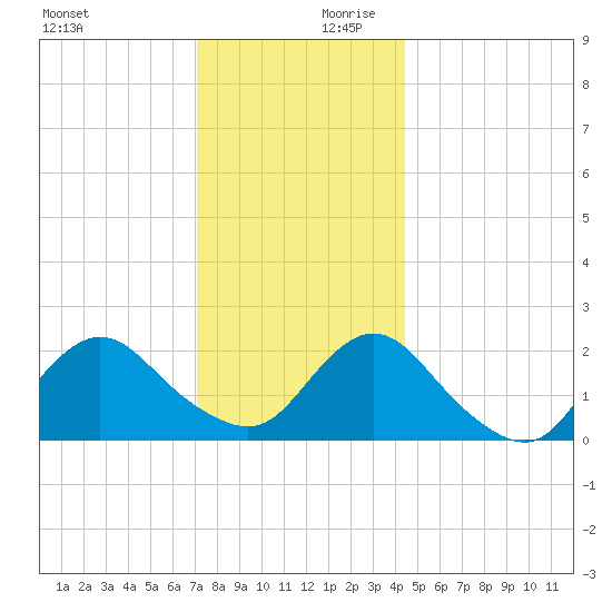 Deep Creek Meadow tide chart for Monday, December 9, 2024