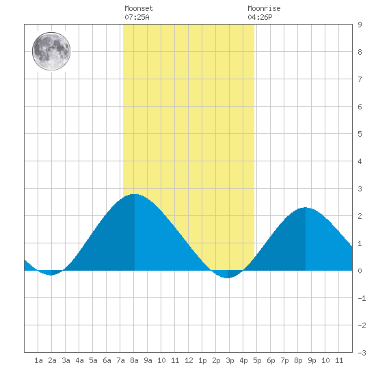 Deep Creek Meadow tide chart for Monday, January 13, 2025