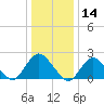 Deep Creek Meadow tide chart for Tuesday, January 14, 2025