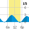 Deep Creek Meadow tide chart for Wednesday, January 15, 2025