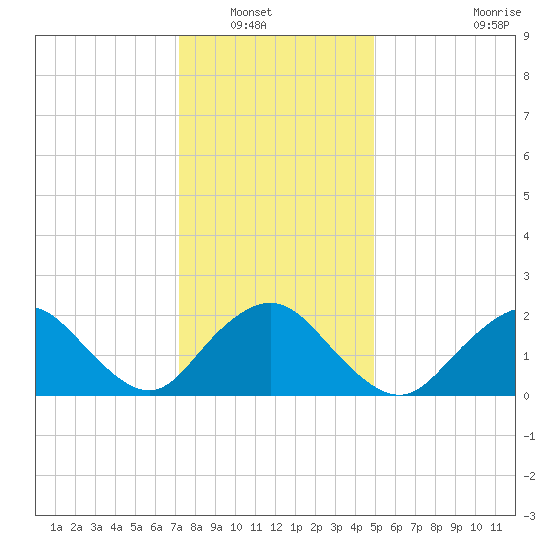 Deep Creek Meadow tide chart for Saturday, January 18, 2025