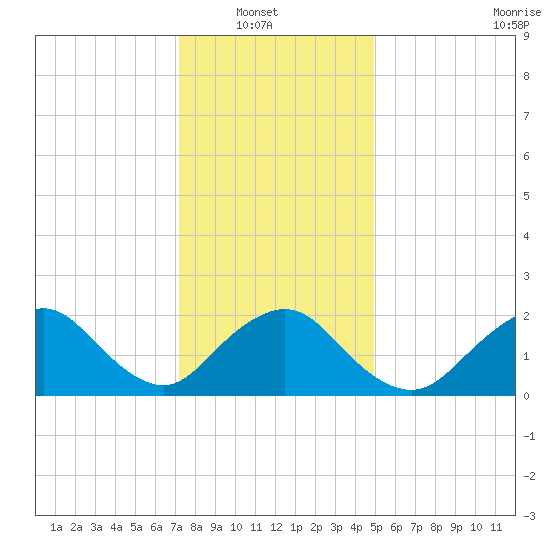 Deep Creek Meadow tide chart for Sunday, January 19, 2025