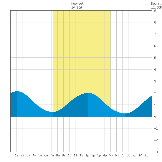 Deep Creek Meadow tide chart for Monday, January 20, 2025