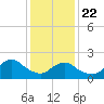 Deep Creek Meadow tide chart for Wednesday, January 22, 2025