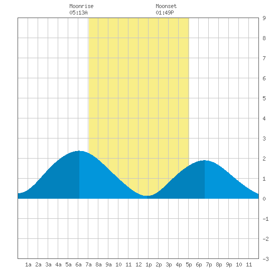 Deep Creek Meadow tide chart for Sunday, January 26, 2025