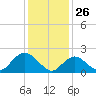 Deep Creek Meadow tide chart for Sunday, January 26, 2025