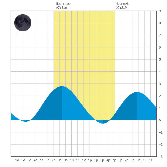 Deep Creek Meadow tide chart for Wednesday, January 29, 2025