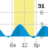 Deep Creek Meadow tide chart for Friday, January 31, 2025