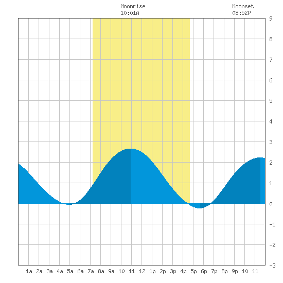 Deep Creek Meadow tide chart for Friday, January 3, 2025