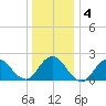 Deep Creek Meadow tide chart for Saturday, January 4, 2025