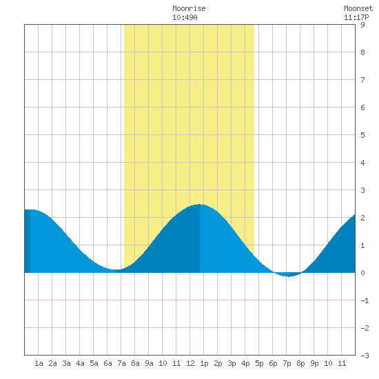 Deep Creek Meadow tide chart for Sunday, January 5, 2025