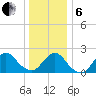Deep Creek Meadow tide chart for Monday, January 6, 2025
