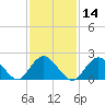 Deep Creek Meadow tide chart for Friday, February 14, 2025