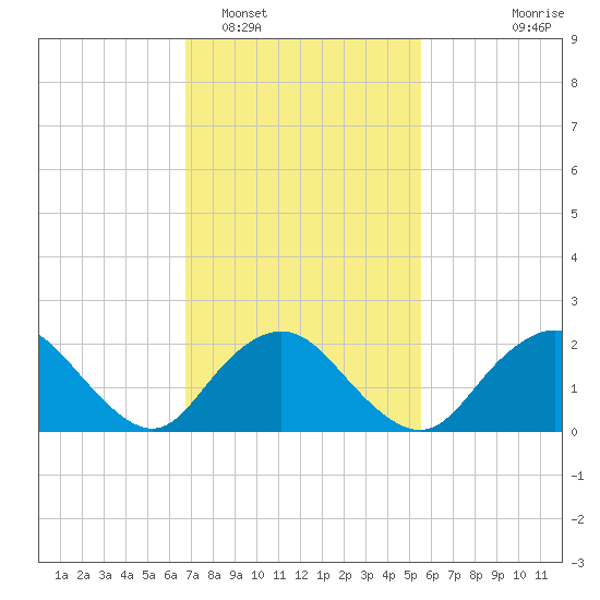 Deep Creek Meadow tide chart for Sunday, February 16, 2025