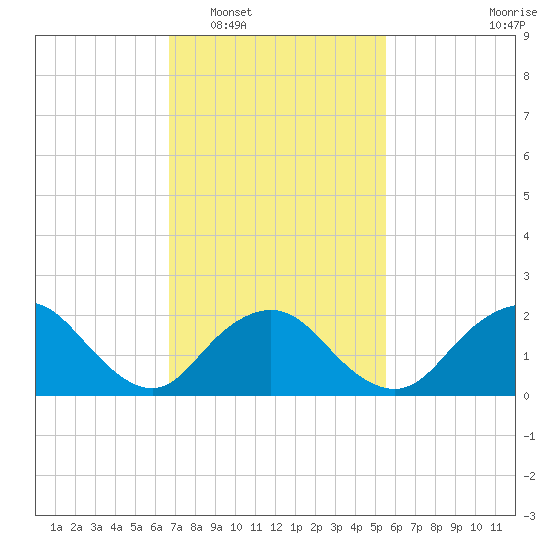 Deep Creek Meadow tide chart for Monday, February 17, 2025