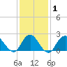 Deep Creek Meadow tide chart for Saturday, February 1, 2025