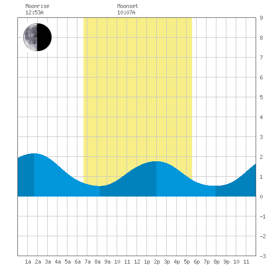 Deep Creek Meadow tide chart for Thursday, February 20, 2025