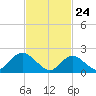 Deep Creek Meadow tide chart for Monday, February 24, 2025