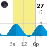 Deep Creek Meadow tide chart for Thursday, February 27, 2025