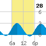 Deep Creek Meadow tide chart for Friday, February 28, 2025