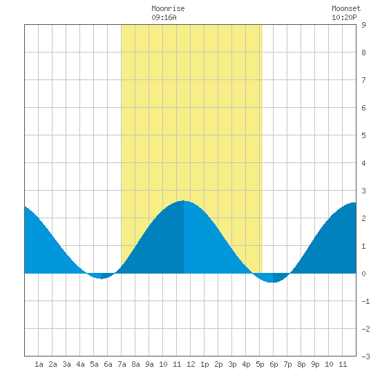 Deep Creek Meadow tide chart for Sunday, February 2, 2025