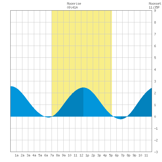 Deep Creek Meadow tide chart for Monday, February 3, 2025