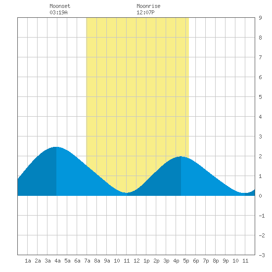 Deep Creek Meadow tide chart for Friday, February 7, 2025