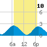 Deep Creek Meadow tide chart for Monday, March 10, 2025