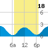 Deep Creek Meadow tide chart for Tuesday, March 18, 2025