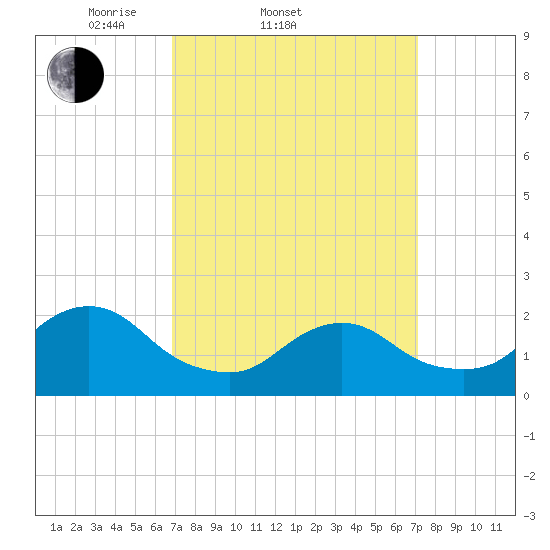 Deep Creek Meadow tide chart for Saturday, March 22, 2025