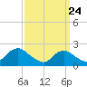 Deep Creek Meadow tide chart for Monday, March 24, 2025