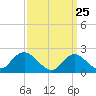 Deep Creek Meadow tide chart for Tuesday, March 25, 2025