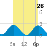 Deep Creek Meadow tide chart for Wednesday, March 26, 2025