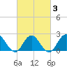 Deep Creek Meadow tide chart for Monday, March 3, 2025