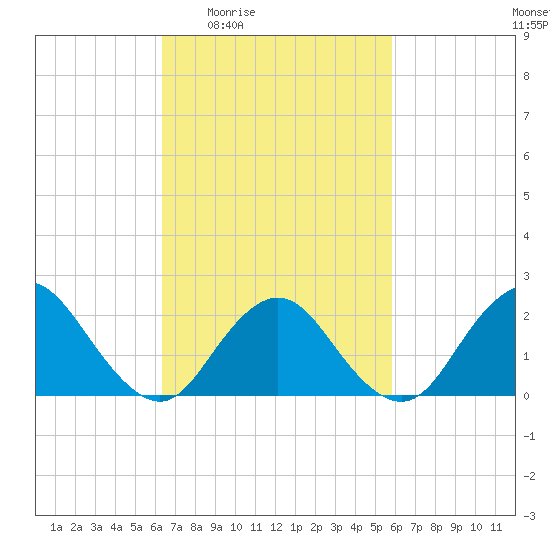 Deep Creek Meadow tide chart for Tuesday, March 4, 2025
