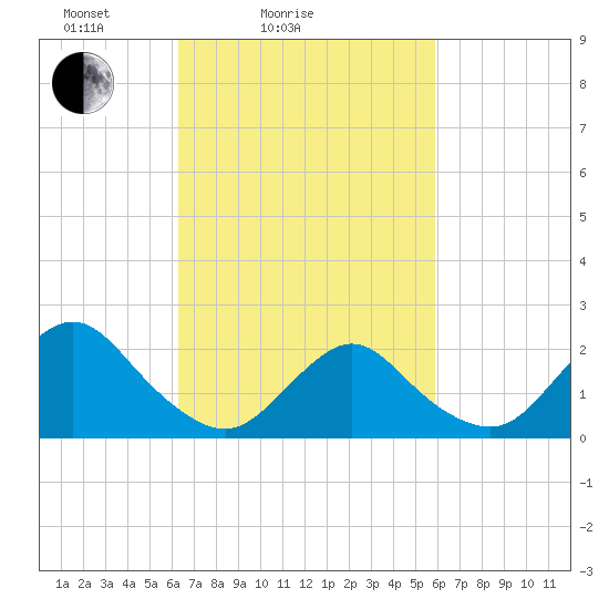 Deep Creek Meadow tide chart for Thursday, March 6, 2025