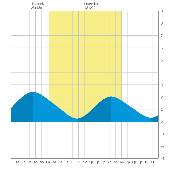 Deep Creek Meadow tide chart for Saturday, March 8, 2025