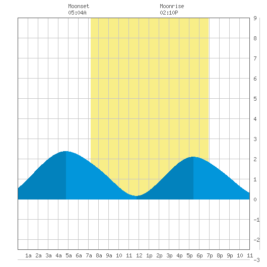 Deep Creek Meadow tide chart for Sunday, March 9, 2025