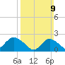 Deep Creek Meadow tide chart for Sunday, March 9, 2025