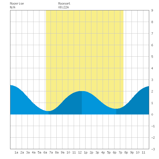 Deep Creek Meadow tide chart for Thursday, April 17, 2025