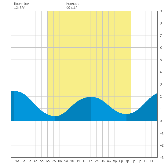 Deep Creek Meadow tide chart for Friday, April 18, 2025