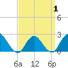 Deep Creek Meadow tide chart for Tuesday, April 1, 2025