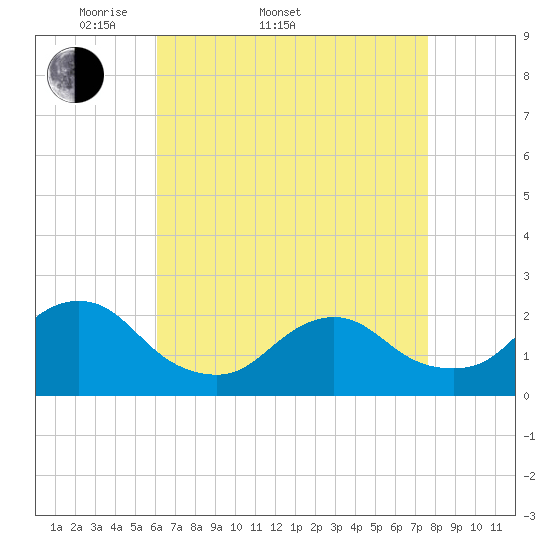 Deep Creek Meadow tide chart for Sunday, April 20, 2025