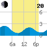 Deep Creek Meadow tide chart for Sunday, April 20, 2025
